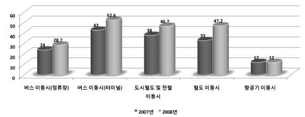 2007년, 2008년 이동편의지수 비교(기존)