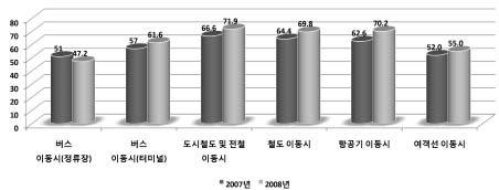 2007년, 2008년 이동편의지수 비교(보행환경 포함)