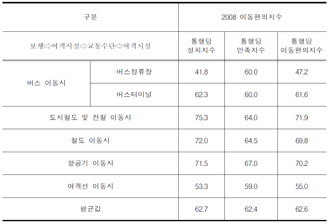 2008 통행당 이동편의지수(보행환경 포함)