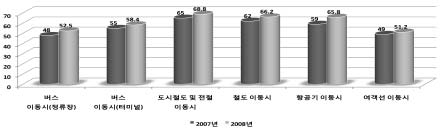 2007년, 2008년 이동편의지수 비교(보행환경 포함, 만족지수 제외)