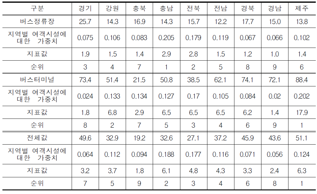 여객시설의 이동편의시설 기준적합 설치율(9개도)