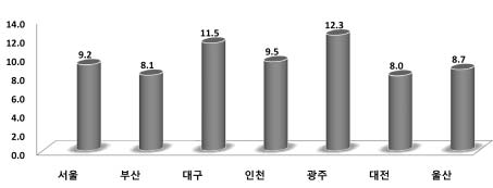 보행자 사고율(7대 도시)