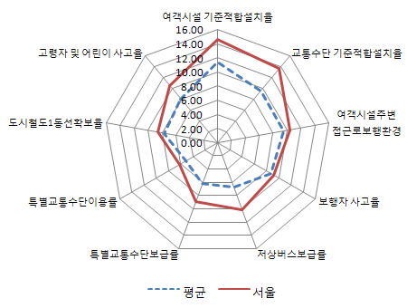 서울시의 교통복지지표별 점수와 7대도시 평균치와의 비교