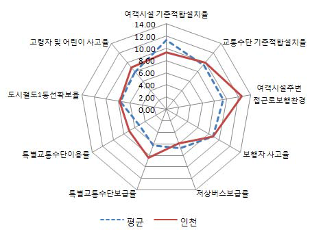 인천시의 교통복지지표별 점수와 7대도시 평균치와의 비교