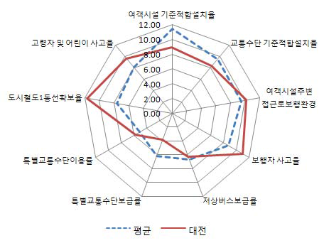 대전시의 교통복지지표별 점수와 7대도시 평균치와의 비교