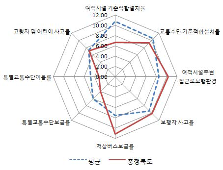 충북의 교통복지지표별 점수와 9개도 평균치와의 비교