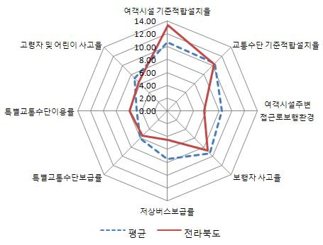 전북의 교통복지지표별 점수와 9개도 평균치와의 비교