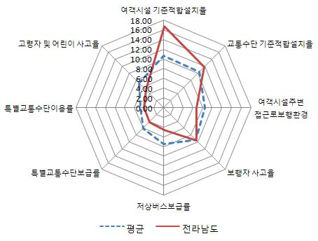 전남의 교통복지지표별 점수와 9개도 평균치와의 비교