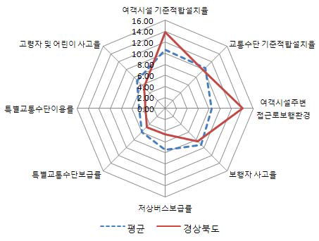 경북의 교통복지지표별 점수와 9개도 평균치와의 비교
