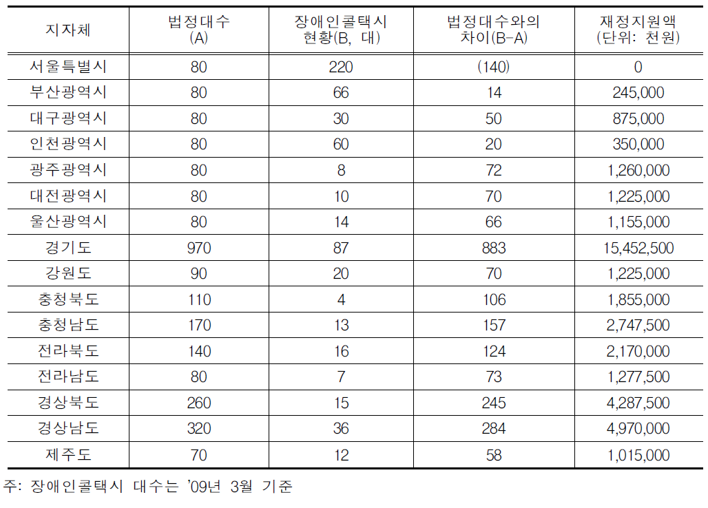 재정지원액 추정