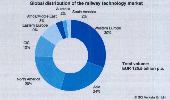 세계 철도 기술 시장의 분배 구조