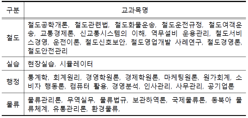 한국철도대 철도운수경영과 교과목