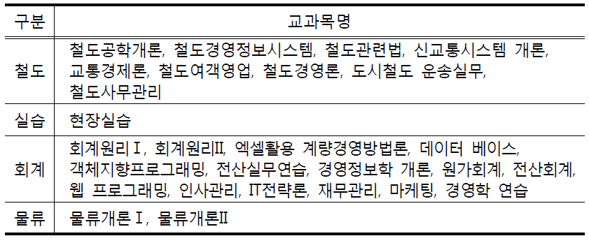 한국철도대 철도경영정보과 교과목