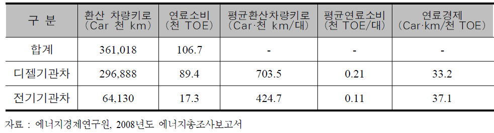 2008년 철도운송업의 철도화물 연료경제 및 규모별 소비