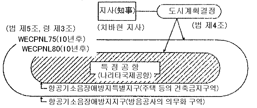 특정공항의 주택 등 건축제한