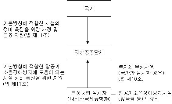 지방공공단체에 대한 재정지원 등