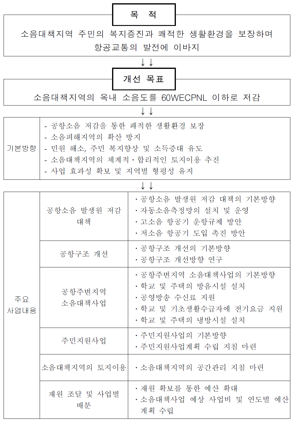 제1차 공항소음방지 및 소음대책지역 지원 중기계획의 세부 추진사업