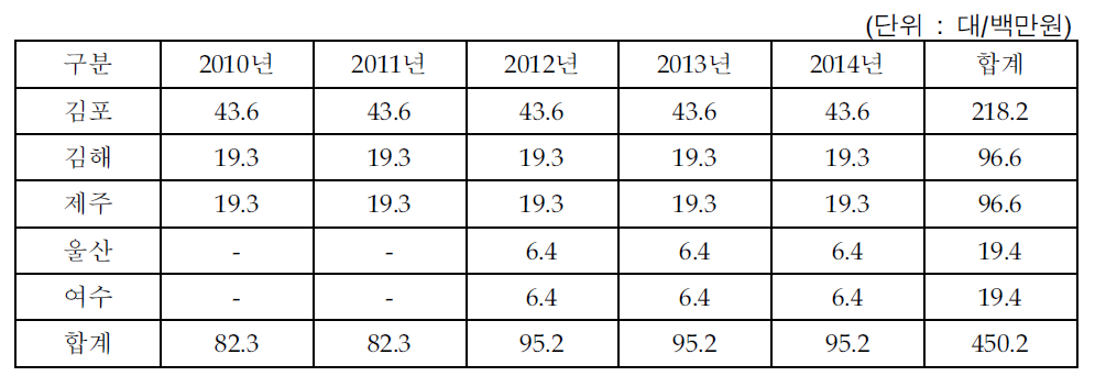 자동소음측정망 운영 소요예산