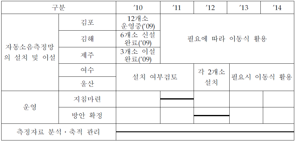 자동소음측정망 연도별 추진계획