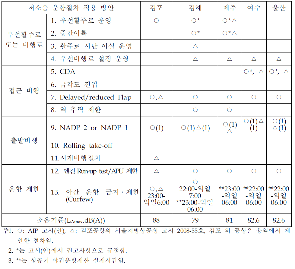 저소음 운항절차 공항별 검토 방안