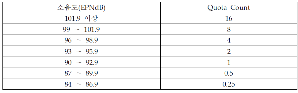 영국의 소음도에 따른 Quota Count