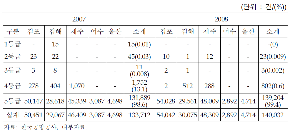 소음대책 대상공항 등급별 취항 항공기 수