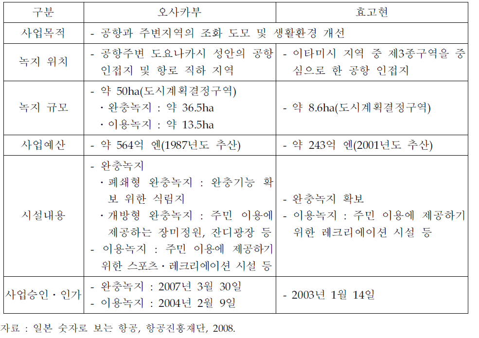 오사카국제공항의 녹지대 정비사업 개요