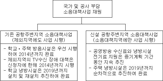 공항주변지역 소음대책사업 추진체계