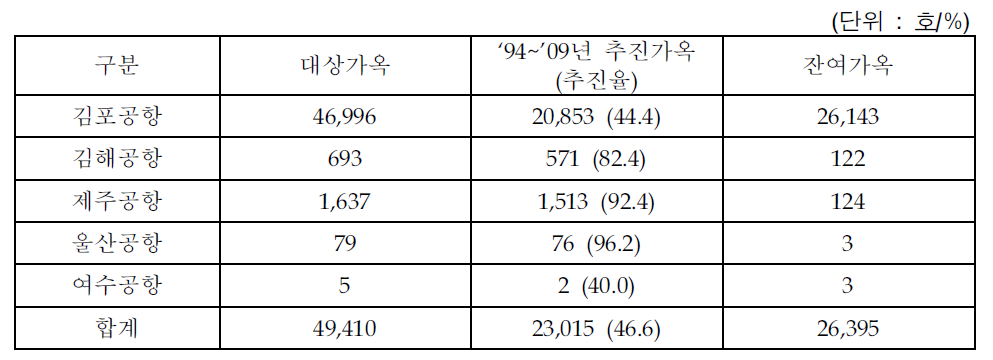 공항별 방음시설 설치 대상가옥