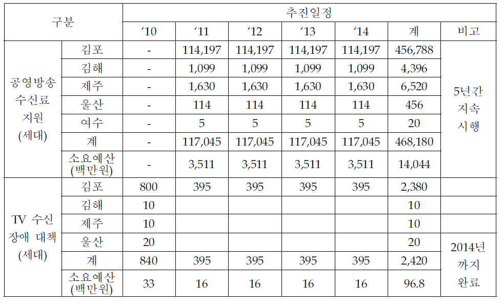 공영방송 수신료 연도별 추진계획