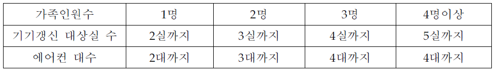 일본의 에어콘 설치 대상수의 산정방식