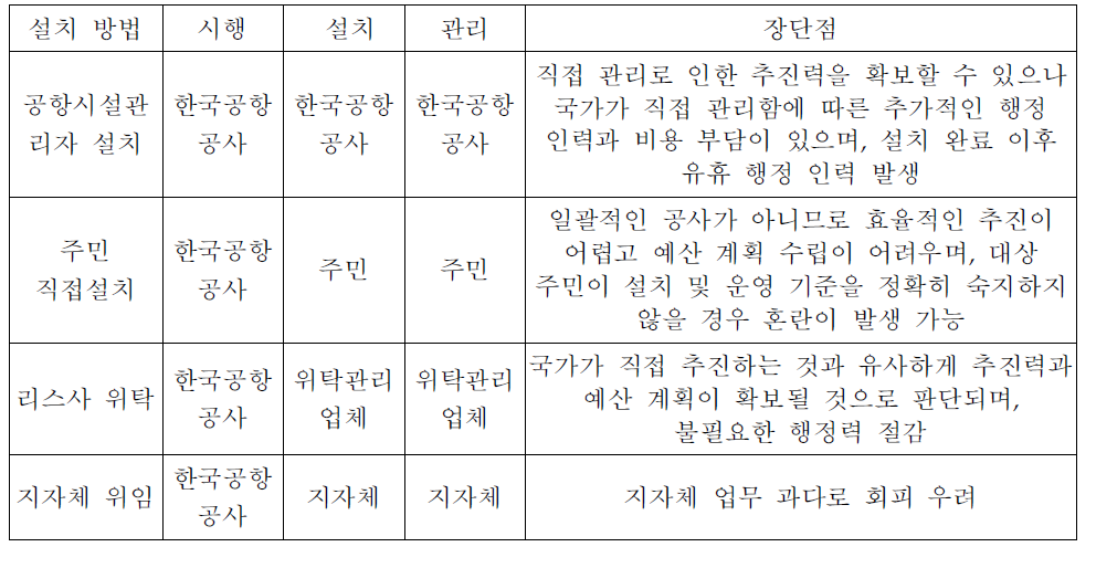 소음대책지역 냉방시설 설치 및 관리기관