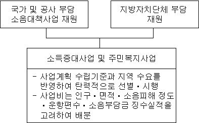 주민지원사업 추진체계