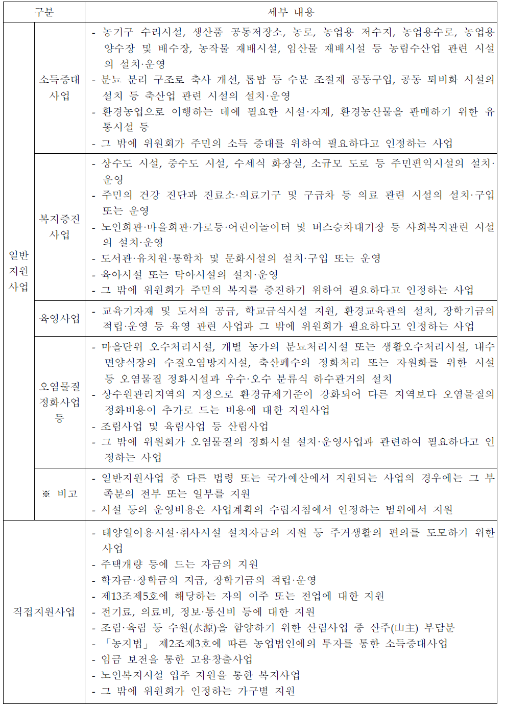 한강수계상수원수질개선및주민지원등에관한 법률의 주민지원 사업 세부 내용(시행규칙 제14조 제1항)