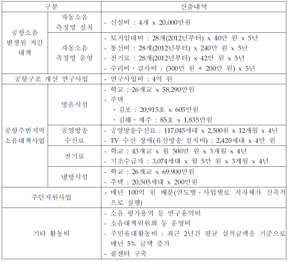 각 사업별 예산 산출내역