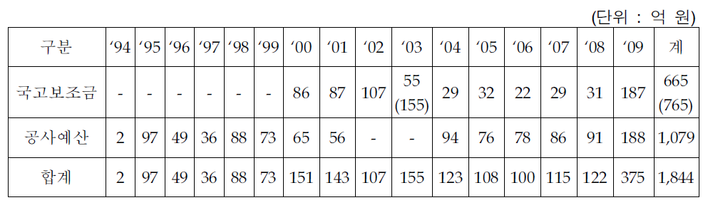 연도별 소음대책사업비 집행실적