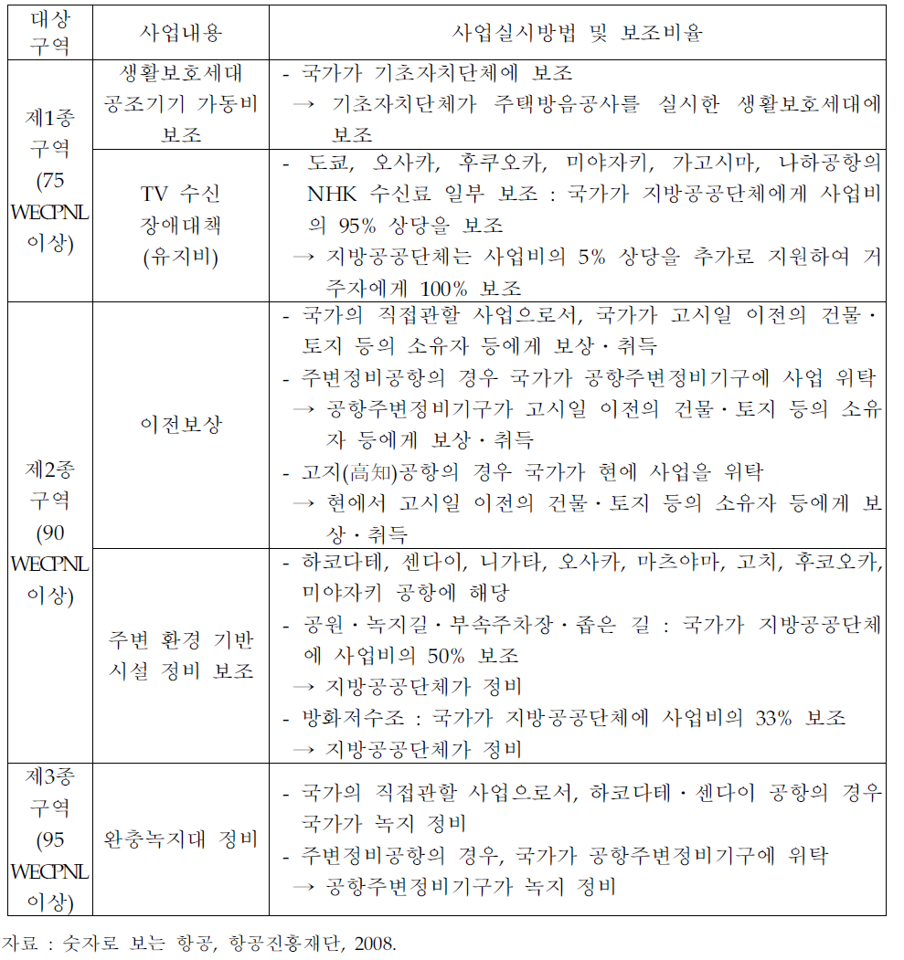 일본의 소음대책사업에 대한 국가 보조(2)