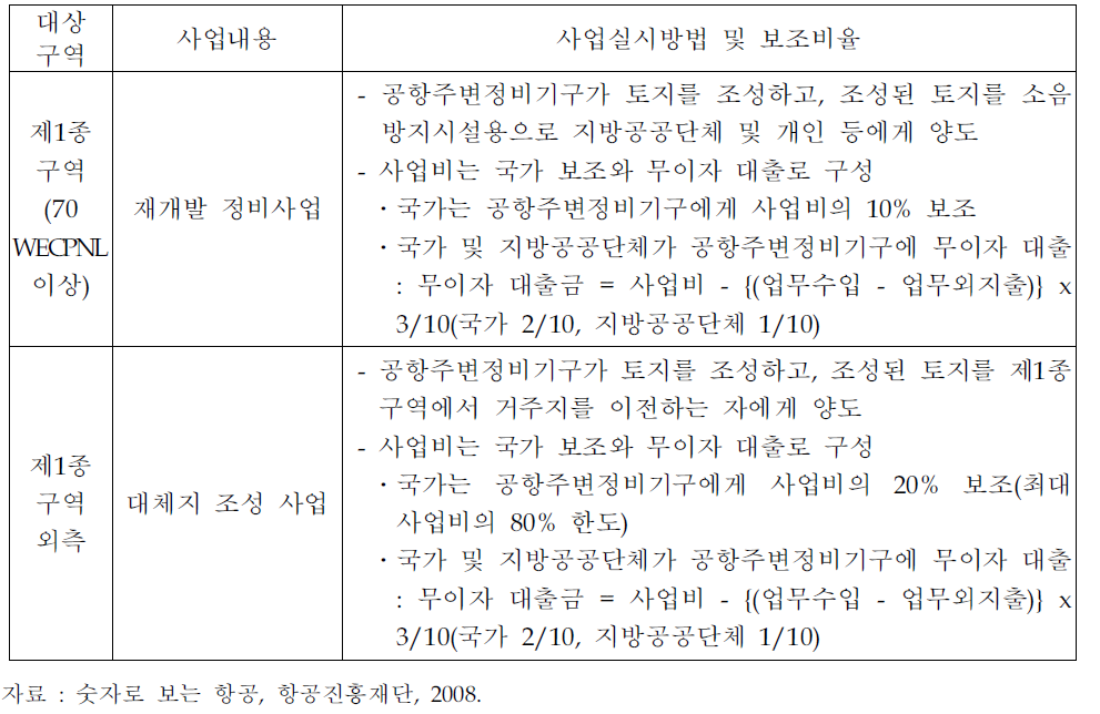 일본의 공항주변정비기구에 대한 국가 보조