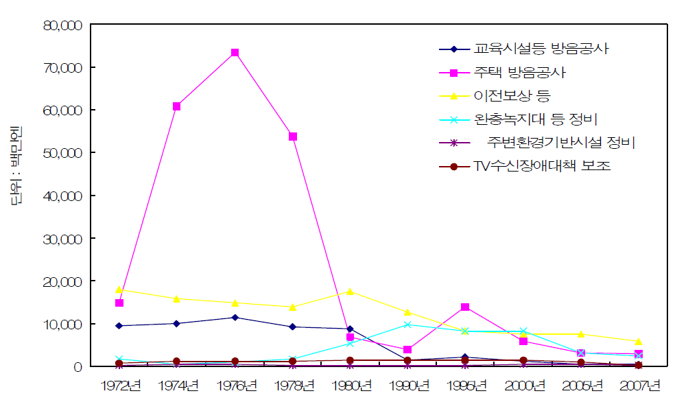 소음대책사업비 추이