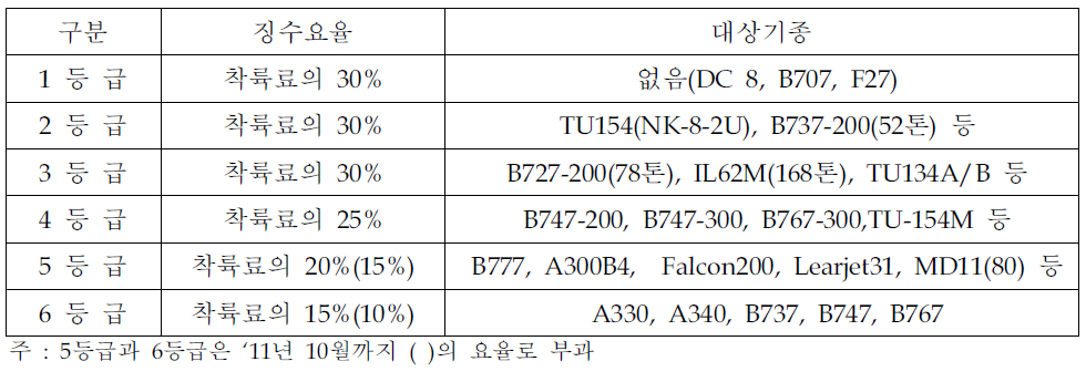 항공기 등급별 소음부담금 징수요율