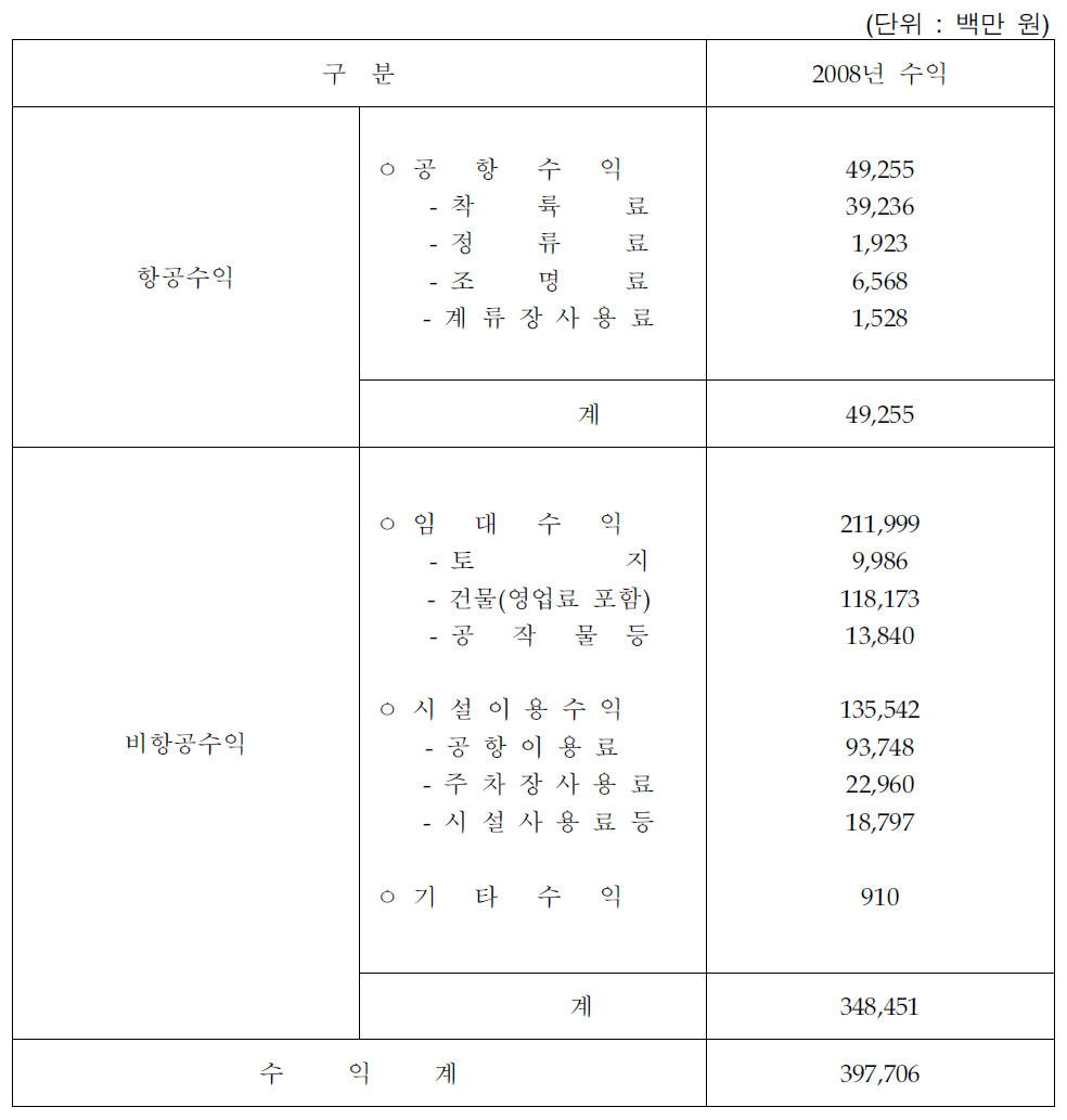 한국공항공사 2008년 수익 구조