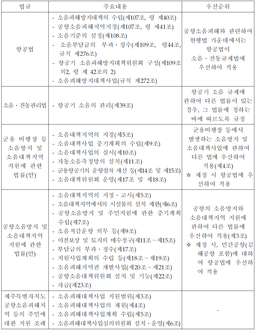 국내 공항소음대책 관련 법체계