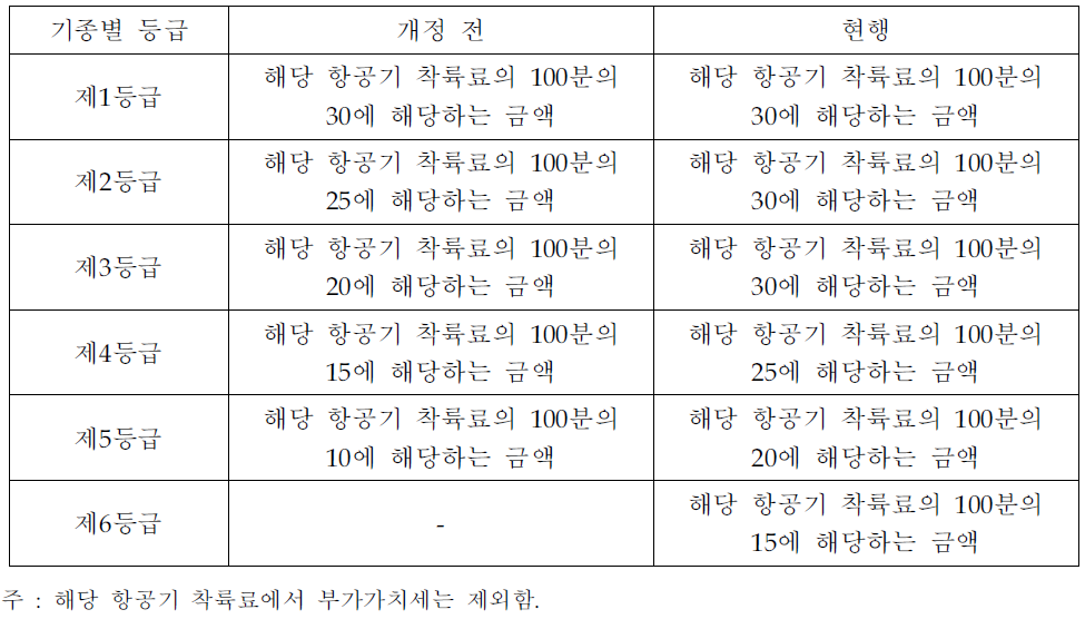 소음부담금 부과 기준