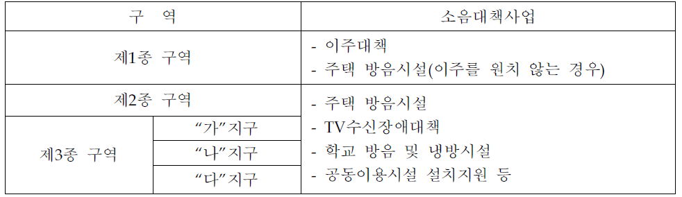 소음대책사업