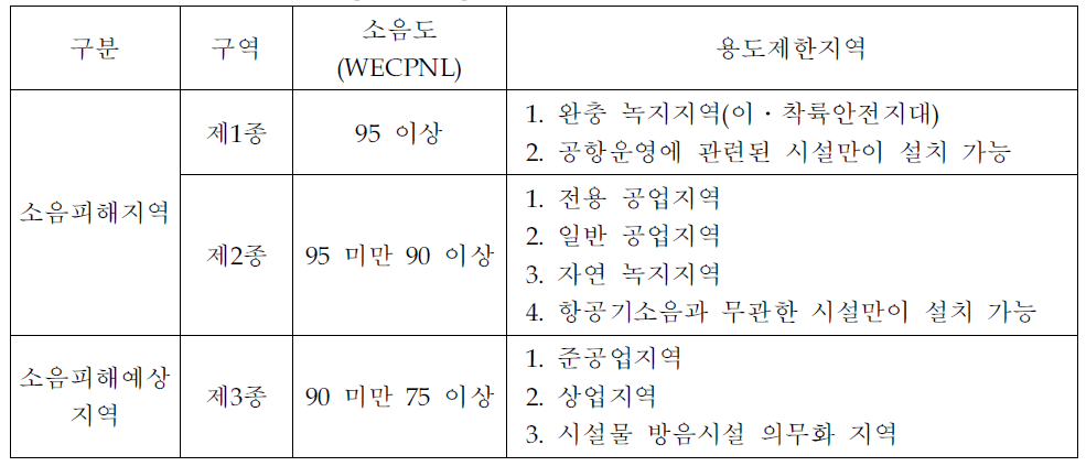 시설물 용도제한[별표 30]