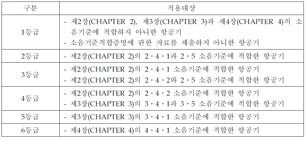 항공기 기종별 소음등급