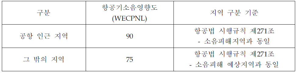 소음ㆍ진동관리법의 공항주변 지역 구분