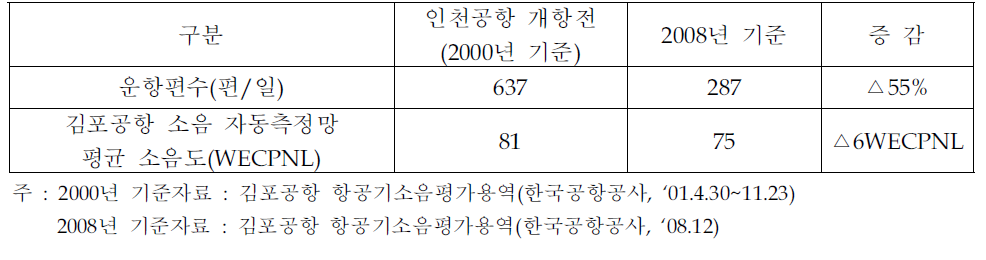 김포공항 소음피해 현황