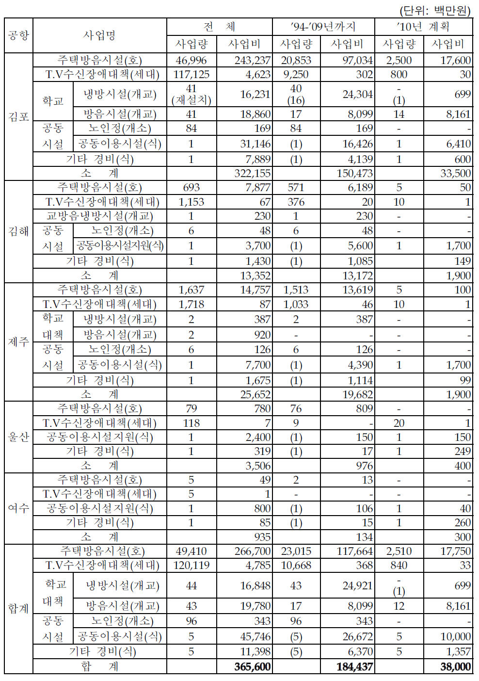 공항별 소음대책 사업비