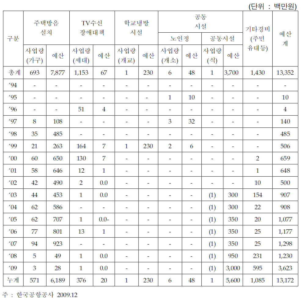 김해공항 소음대책사업 추진실적